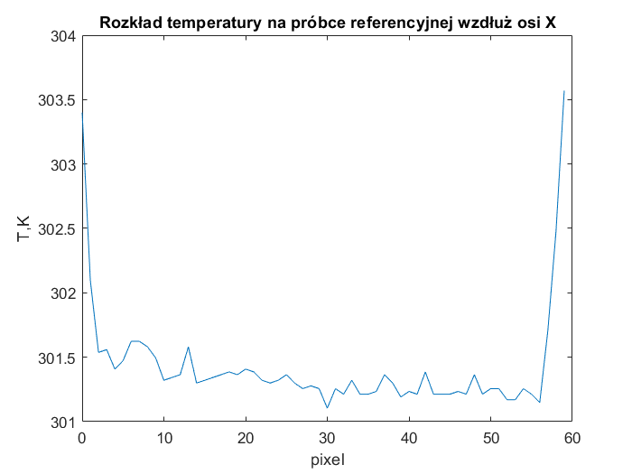 Rozkład temperatury na próbce referencyjnej wzdłuż osi X