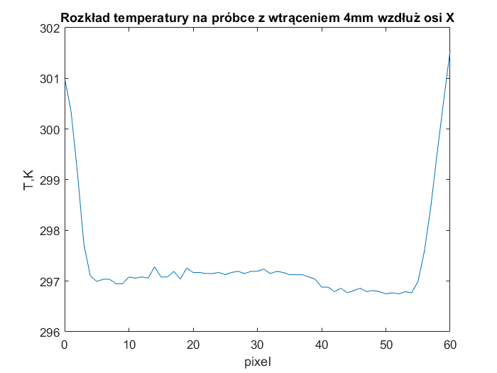 Rozkład temperatury na próbce z wtrąceniem z blachy elektrotechnicznej o grubości 4mm wzdłuż osi X