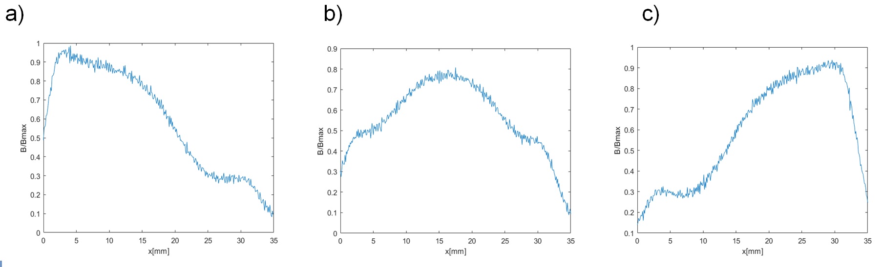 Rozkład indukcji magnetycznej nad powierzchnią badanej próbki referencyjnej równolegle do osi X, dal Y = 17,5 mm, a) wymuszenie magnetyczne po lewej stronie, b) wymuszenie magnetyczne na środku, c) wymuszenie magnetyczne po prawej stronie.